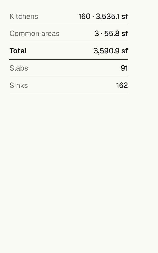 A quote summary with job totals, slab usage and sink counts for a multi-kitchen project.