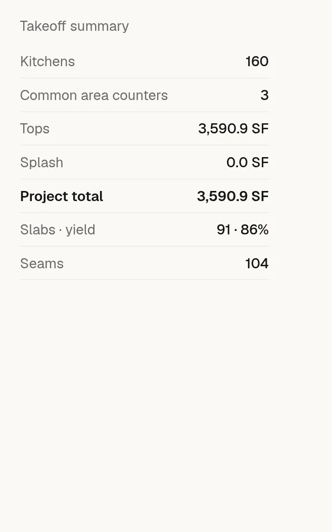A takeoff summary with project totals, slab usage, yield and seam count for a multi-kitchen project.